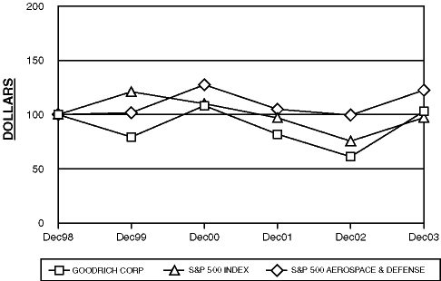 (PERFORMANCE GRAPH)